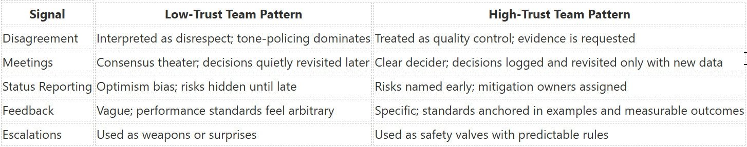 Table contrasting Low-Trust and High-Trust team patterns by signal (Disagreement, Meetings, Status Reporting, Feedback, Escalations).